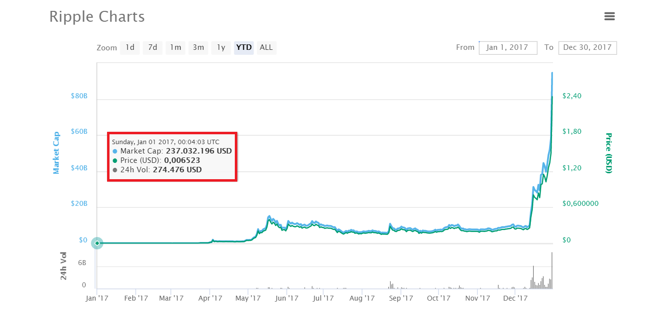 Biến động giá trị Ripple trong năm 2017, theo dữ liệu của CoinMarketCap