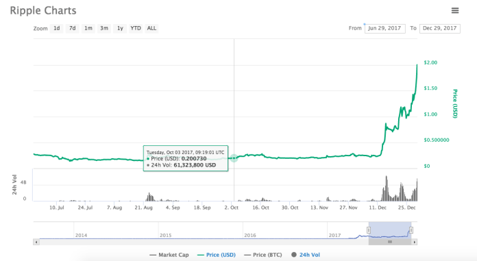 biểu đồ giá ripple trong năm 2017