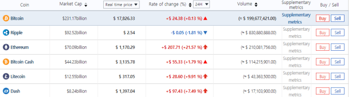 Giá các đồng tiền số trên sàn Bithumb