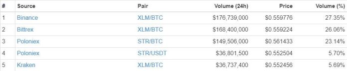 Khối lượng giao dịch Stellar trên các sàn