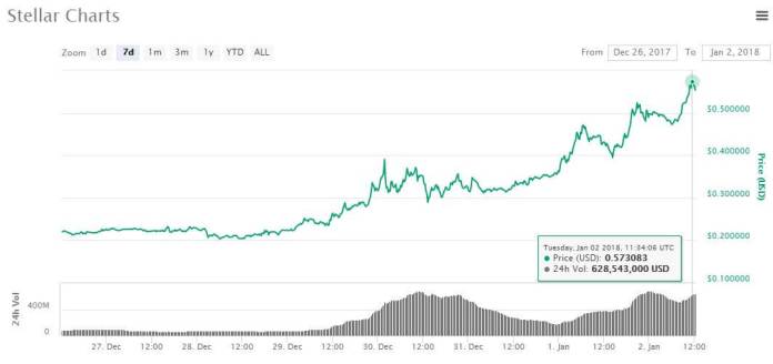 Giá Stellar tăng 33%