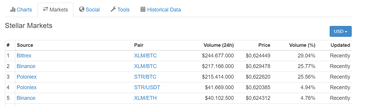 Top những sàn giao dịch hàng đầu của Stellar Lumens, theo CoinMarketCap