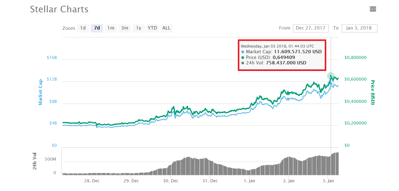 Biến động giá trị của đồng XLM trong 7 ngày gần nhất, dữ liệu lấy từ CoinMarketCap