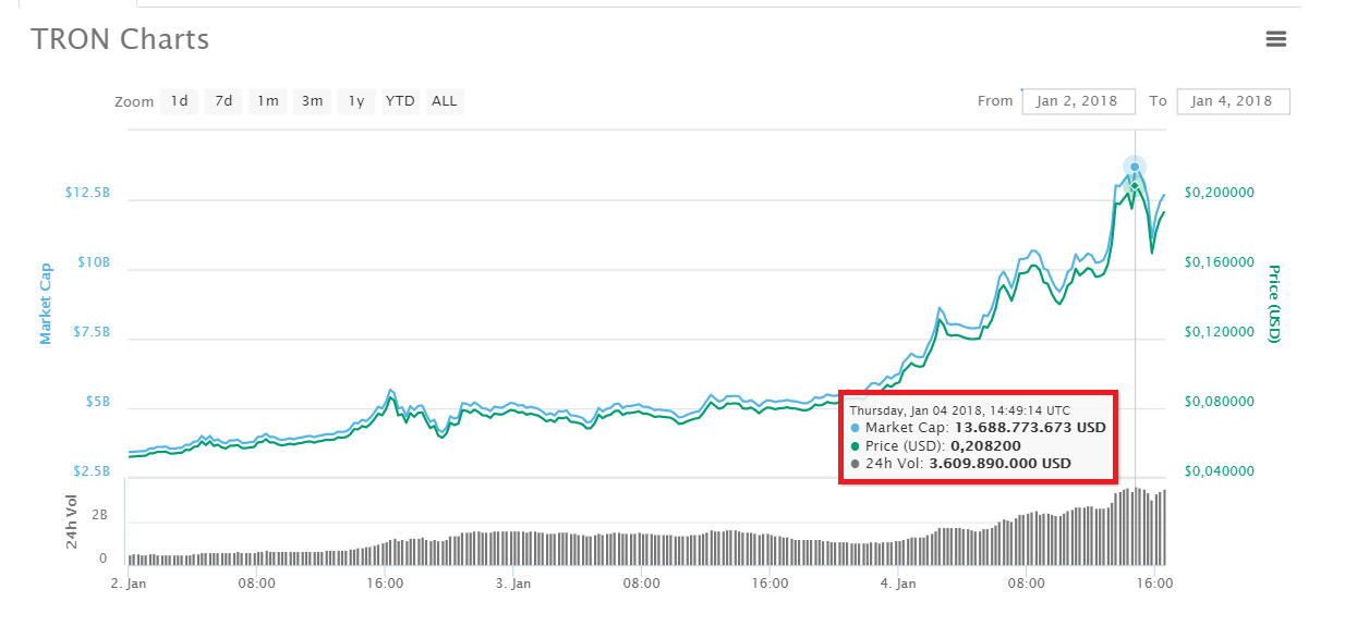 Quá trình tăng trưởng giá trị của TRON trong 48 tiếng qua, thống kê lấy từ CoinMarketCap