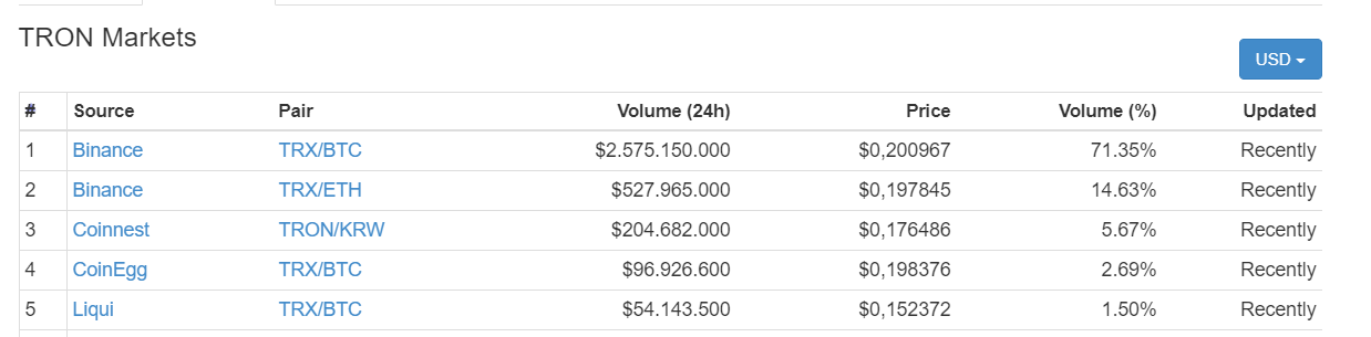 Những thị trường giao dịch TRON hàng đầu, dữ liệu trích xuất từ CoinMarketCap