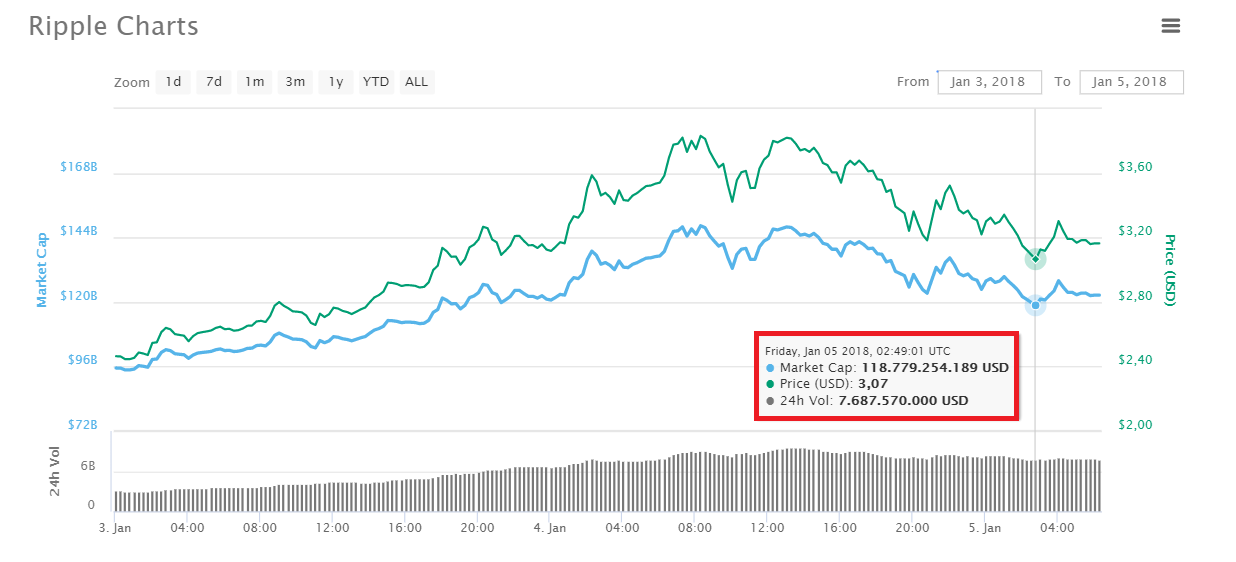  Biến động giá trị của đồng Ripple trong 48 giờ qua, thống kê lấy từ CoinMarketCap