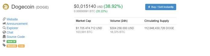 Dogecoin tăng giá