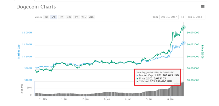 Biến động giá trị của Dogecoin trong 7 ngày qua, dữ liệu lấy từ CoinMarketCap