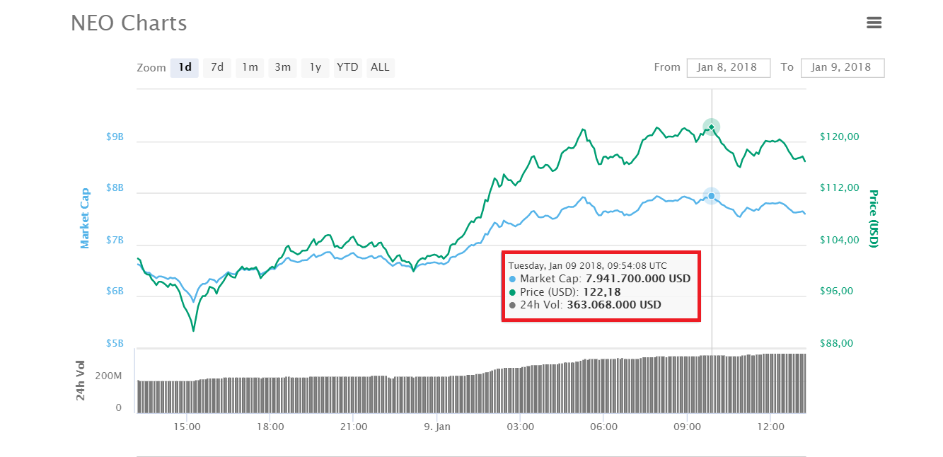  Biến động giá trị của NEO trong 1 ngày qua, thống kê lấy từ CoinMarketCap