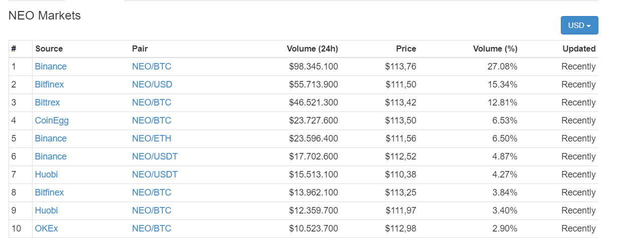 Top 10 sàn giao dịch NEO hàng đầu trong 1 ngày qua, theo CoinMarketCap