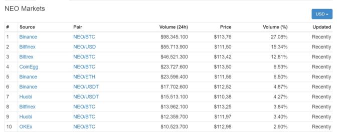 Top 10 sàn giao dịch NEO hàng đầu trong 1 ngày qua, theo CoinMarketCap