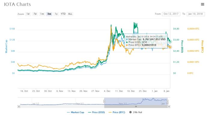 Giá IOTA