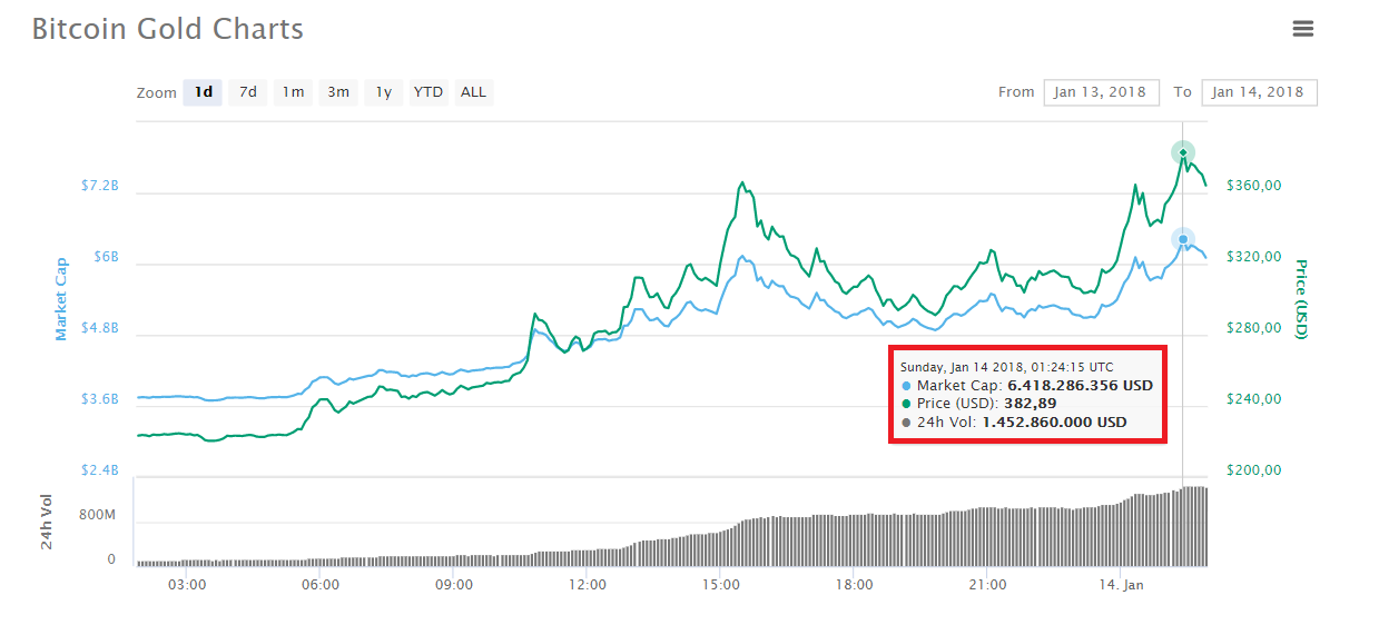 Tăng trưởng giá trị Bitcoin Gold trong 1 ngày qua, thống kê lấy từ CoinMarketCap