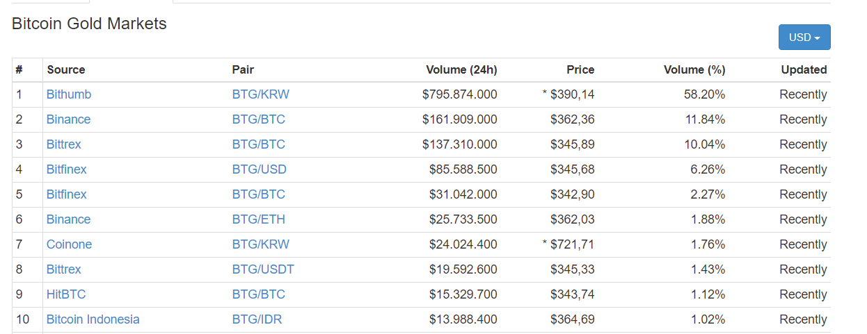 Top các thị trường Bitcoin Gold hàng đầu, theo CoinMarketCap