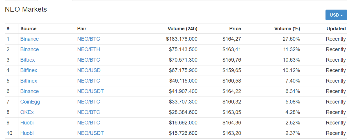 Các thị trường giao dịch NEO hàng đầu, dữ liệu trích xuất từ CoinMarketCap