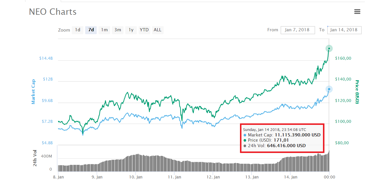 Biến động giá NEO trong 7 ngày qua, thống kê bởi CoinMarketCap