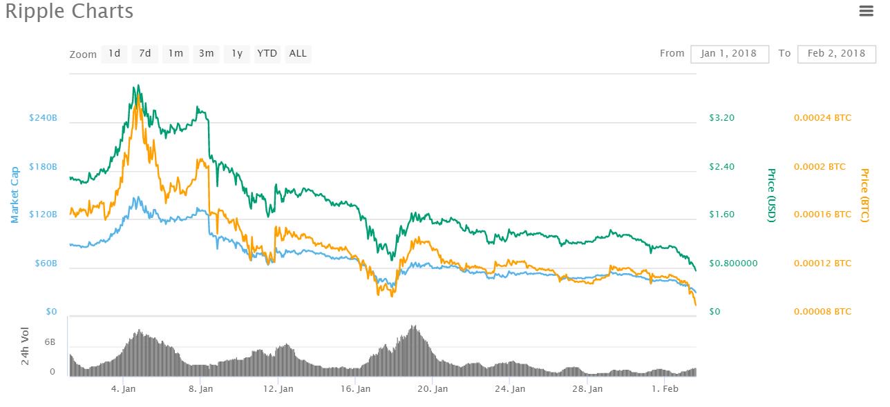 Biến động giá trị đồng Ripple trong tháng 01/2018, theo CoinMarketCap