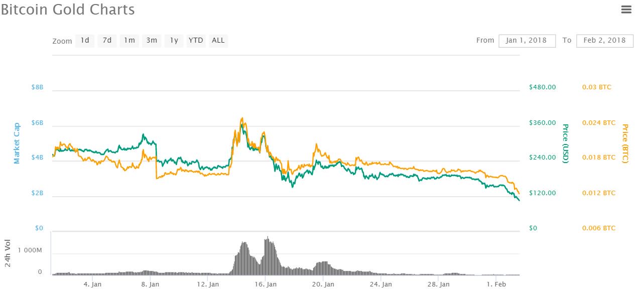 Biến động giá trị đồng Bitcoin Gold trong tháng 01/2018, theo CoinMarketCap