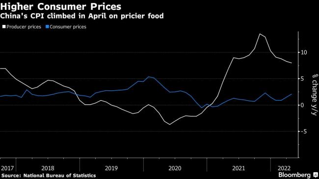 China Inflation Exceeds Forecasts as Lockdowns Roil Supplies