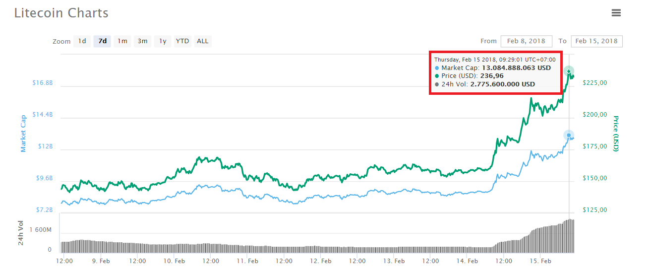 Biến động giá Litecoin trong 7 ngày gần nhất, thống kê lấy từ CoinMarketCap