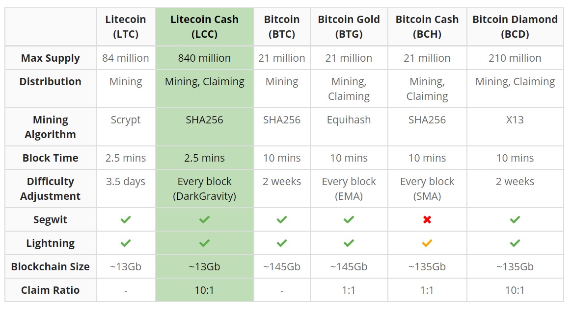  So sánh một số đặc tính kỹ thuật giữa LCC với LTC, BTC, BCH, BTG và BCD