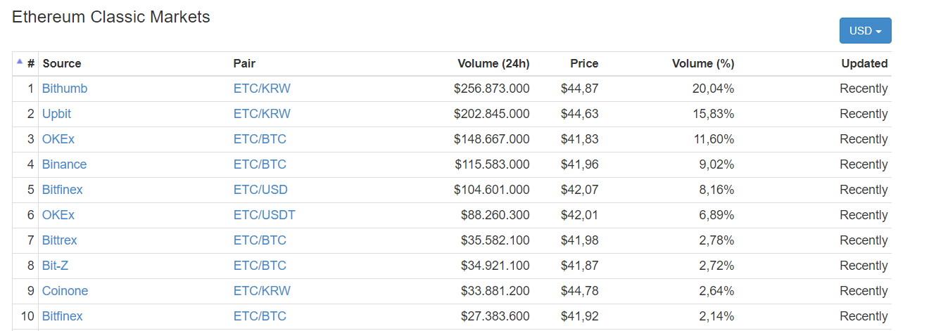 Top 10 thị trường giao dịch ETC hàng đầu thế giới, thống kê lấy từ CoinMarketCap