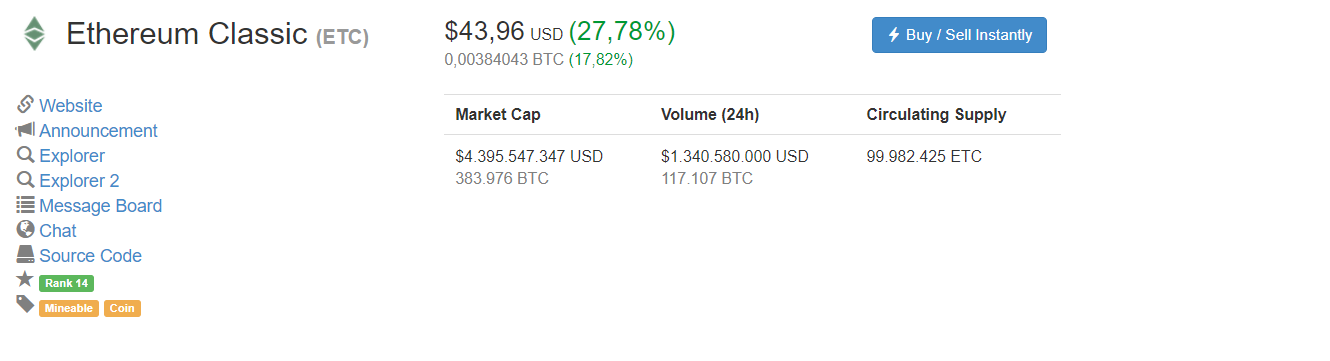  Giá Ethereum Classic lúc 9:30 sáng ngày 20/02, theo CoinMarketCap