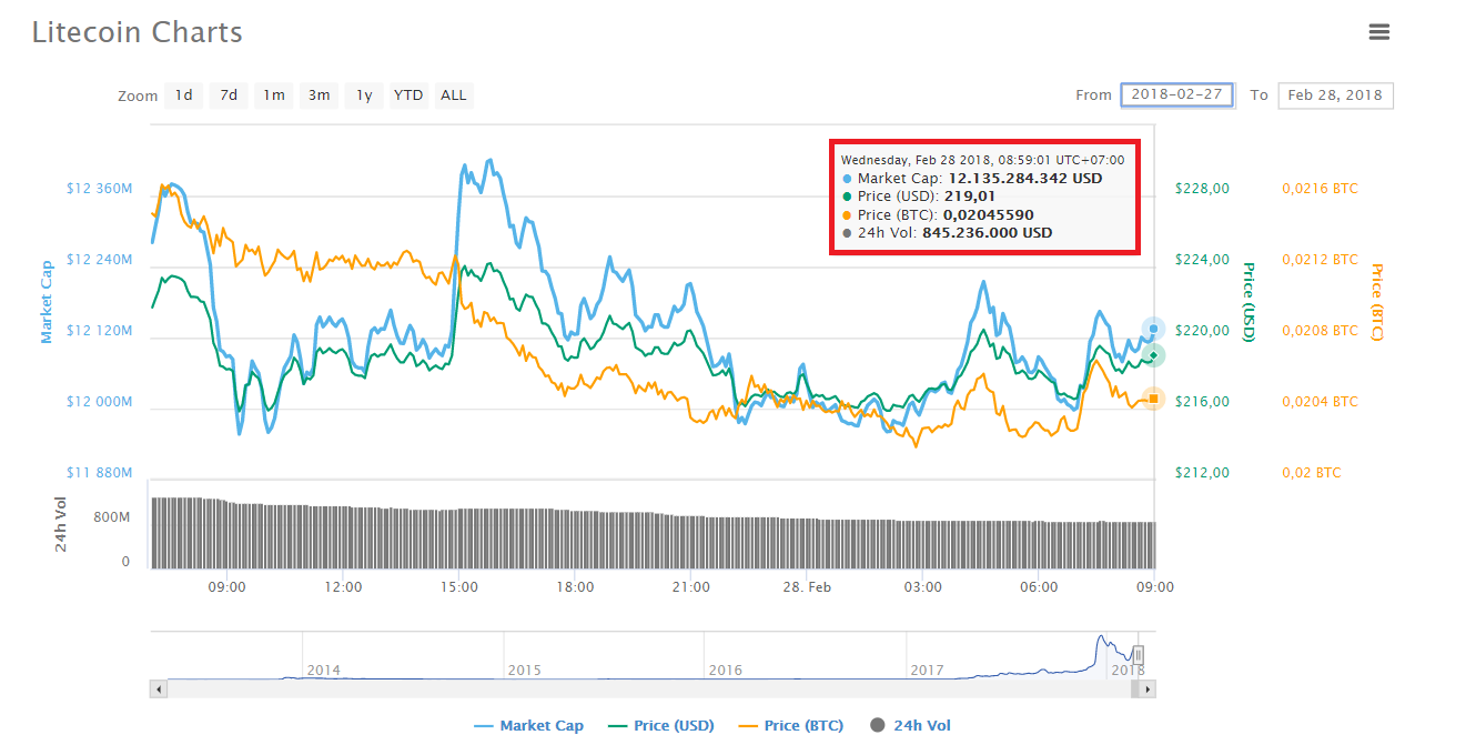 Biến động giá Litecoin trong 24 giờ gần nhất, theo CoinMarketCap
