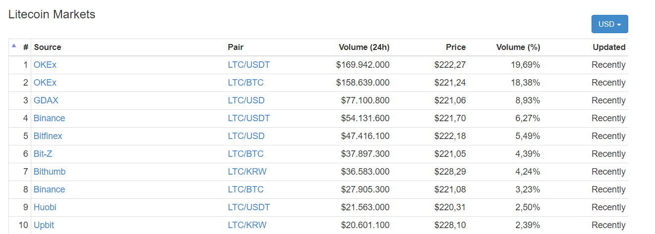 Thống kê các thị trường giao dịch Litecoin hàng đầu thế giới, dữ liệu lấy từ CoinMarketCap