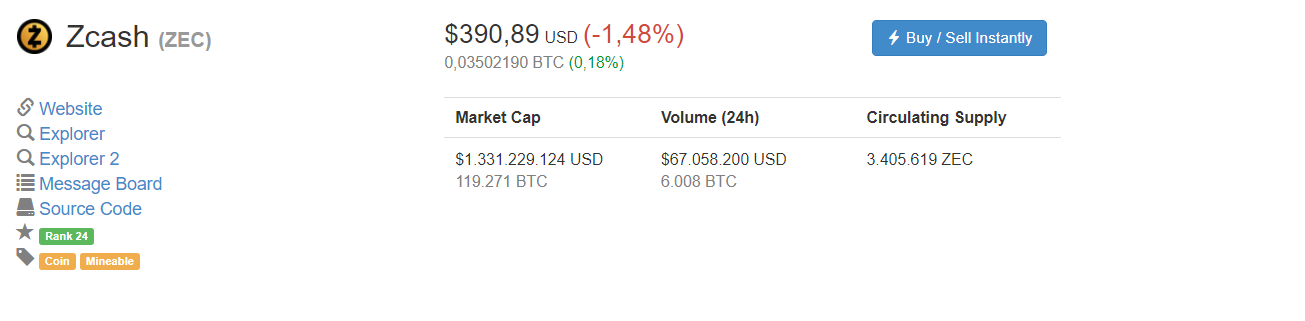  Biến động giá Zcash tại thời điểm 19:15 ngày 04/03, theo CoinMarketCap