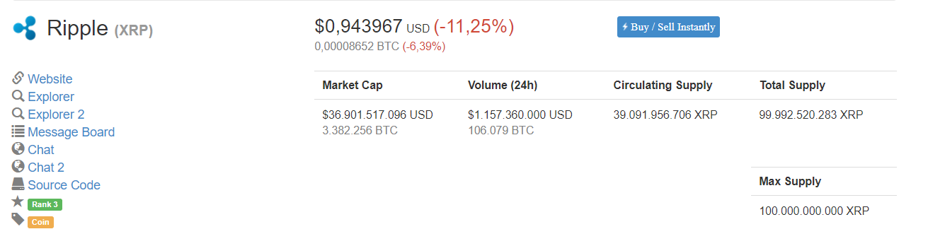 Biến động giá Ripple tại thời điểm 19:45 ngày 06/03, dữ liệu lấy từ CoinMarketCap