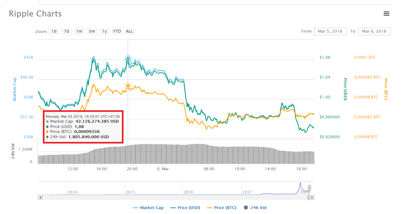 Biến động giá Ripple trong 24 giờ gần nhất, thống kê thực hiện bởi CoinMarketCap