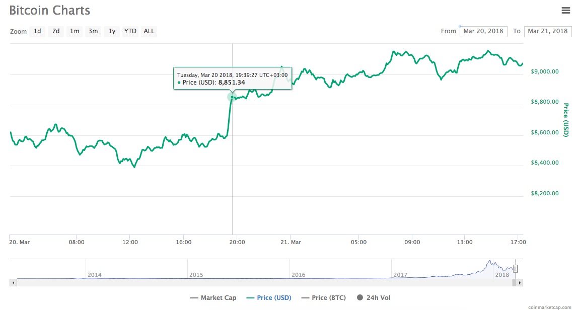 Bitcoin Charts
