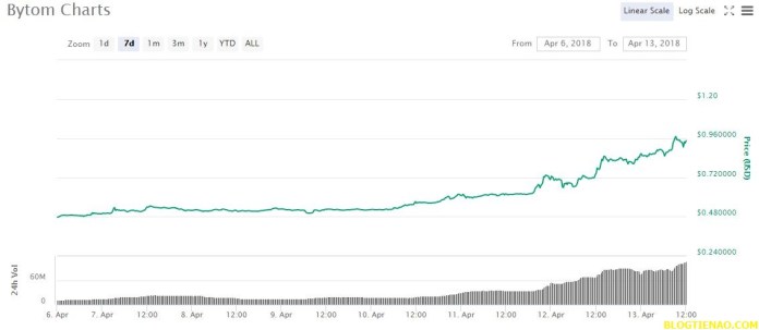 Biểu đồ giá Bytom ( nguồn Coinmarketcap )
