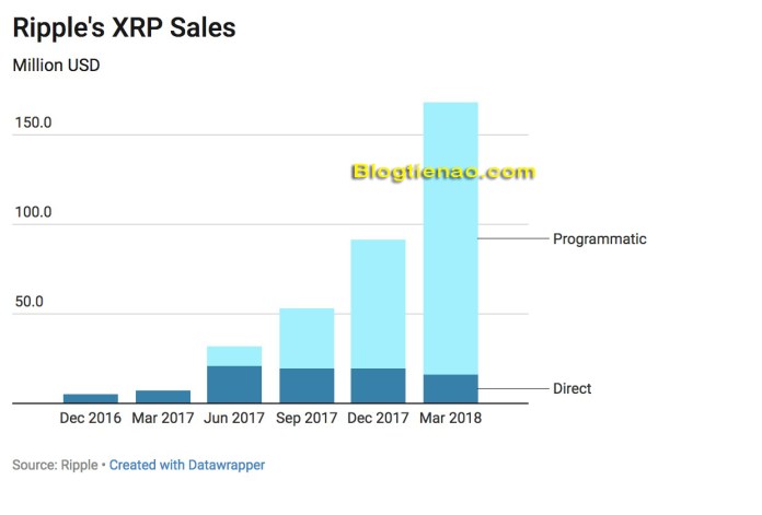 Doanh số bán ra XRP trong những quý gần đây nhất của Ripple