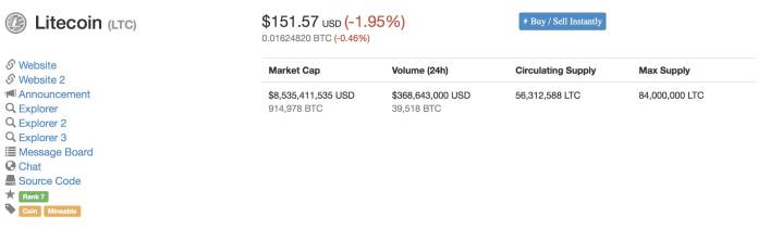 Gá Litecoin ngày 30/4