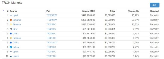 Các sàn giao dịch TRON