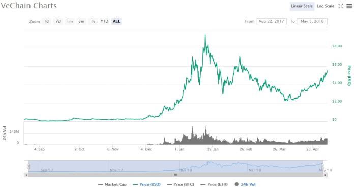 Giá VEN coin