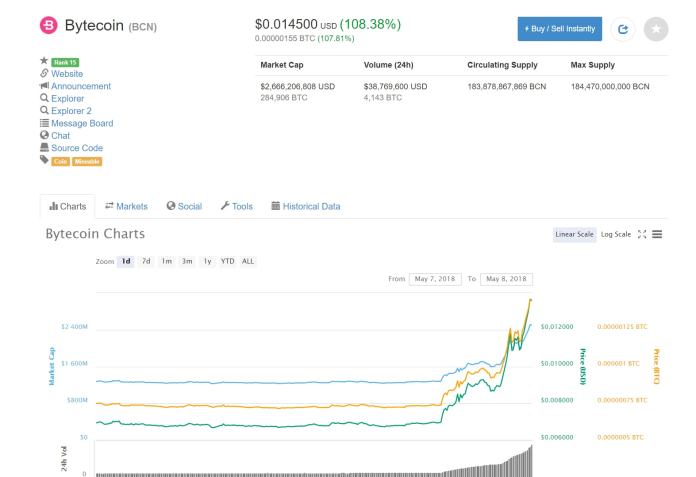 Bytecoin Coinmarketcap