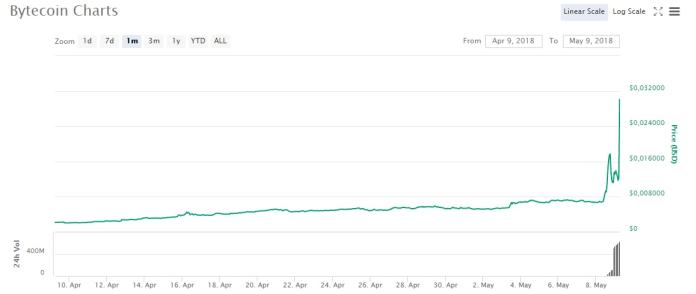 Giá Bytecoin