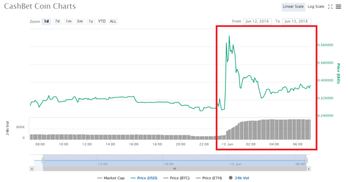Giá CashBet tăng 27%