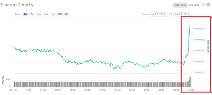 Siacoin tăng giá