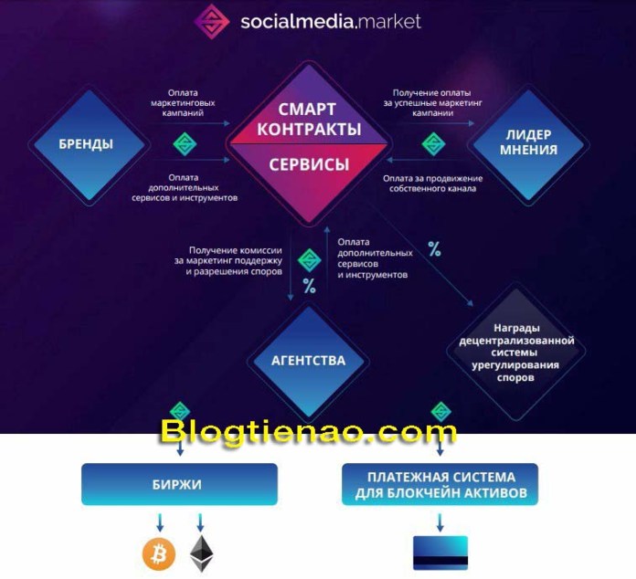 SocialMedia.Market hoạt động như thế nào?