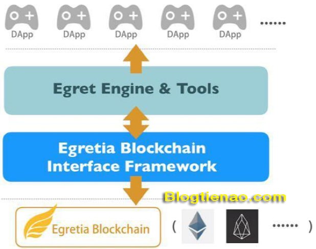 Egretia sử dụng Blockchain riêng