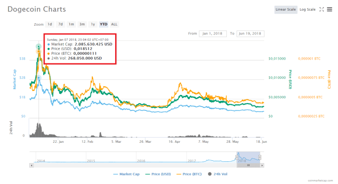 Số giao dịch Dogecoin cao hơn đến 300% so với Bitcoin Cash