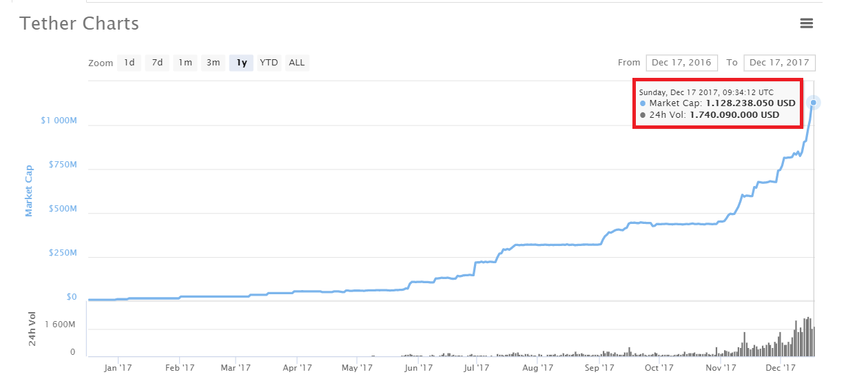 Quá trình gia tăng cung Tether trong 1 năm qua, dữ liệu lấy từ CoinMarketCap
