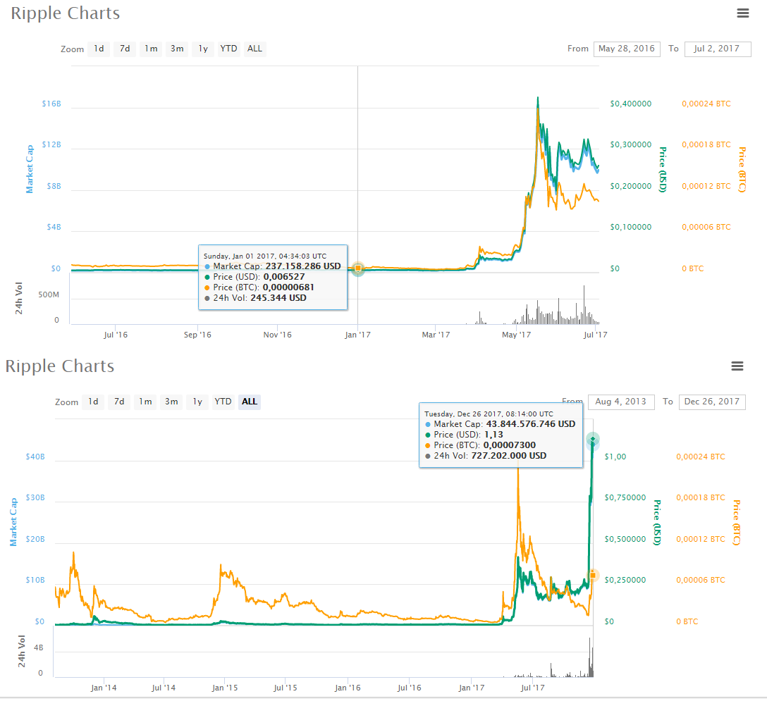 Biểu đồ giá XRP theo CoinMarketCap.com