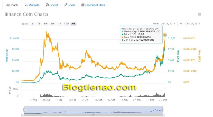 Tỷ giá BNB coin