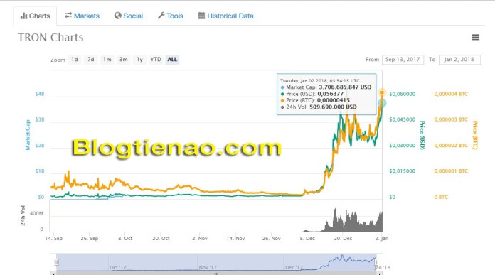 Tỷ giá của đồng tiền ảo TRX coin