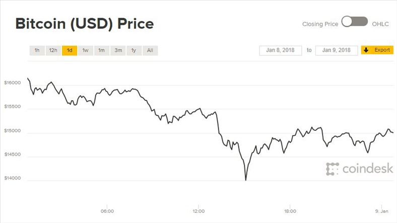 Diễn biến giá Bitcoin 24 giờ qua.